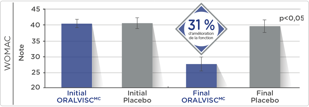 Améliore le fonctionnement articulaire Améliore le fonctionnement articulaire