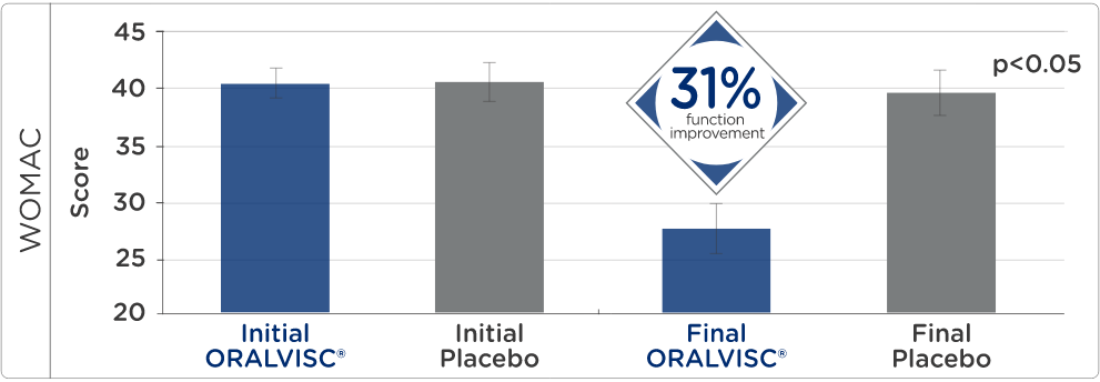 Improves Joint Function Improves Joint Function
