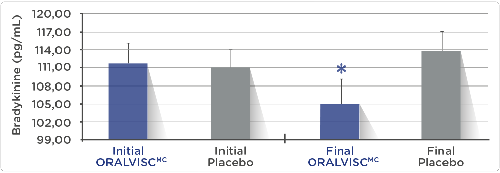 Réduit l’inflammation Réduit l’inflammation