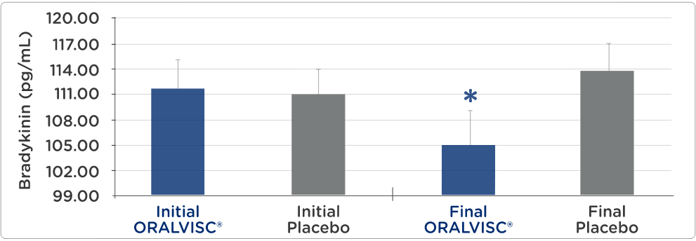 Reduces Inflammation Reduces Inflammation