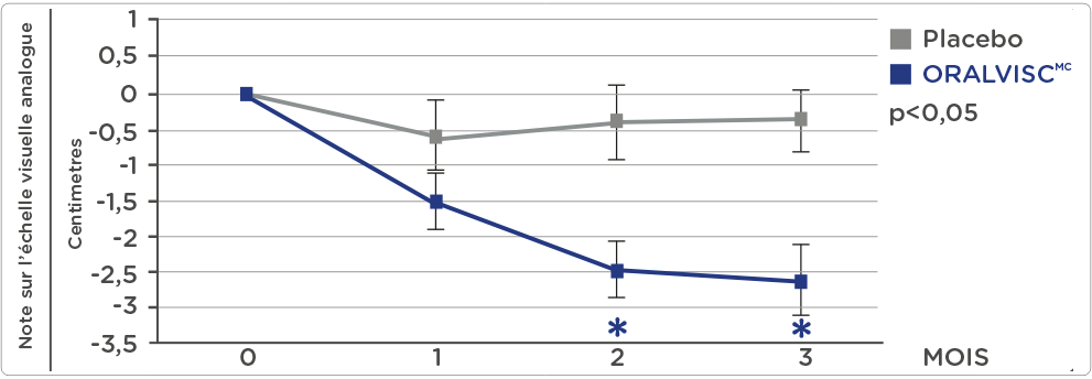 Diminue la douleur articulaire Diminue la douleur articulaire
