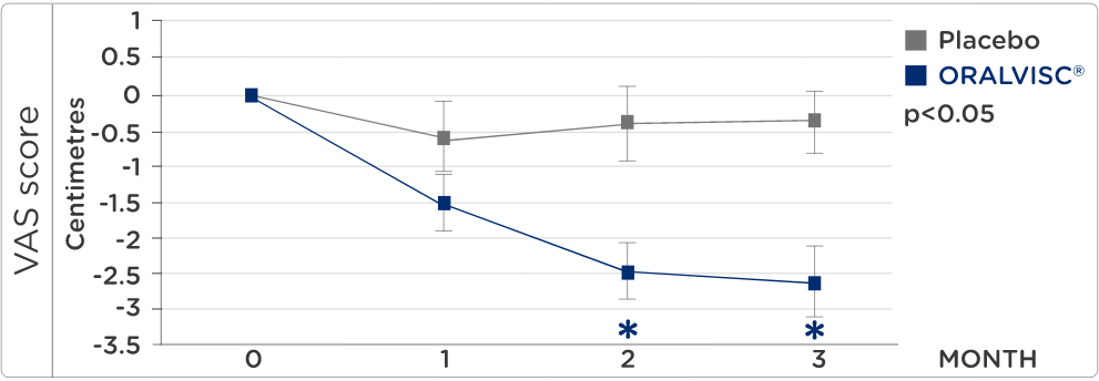 Reduces Joint Pain Reduces Joint Pain