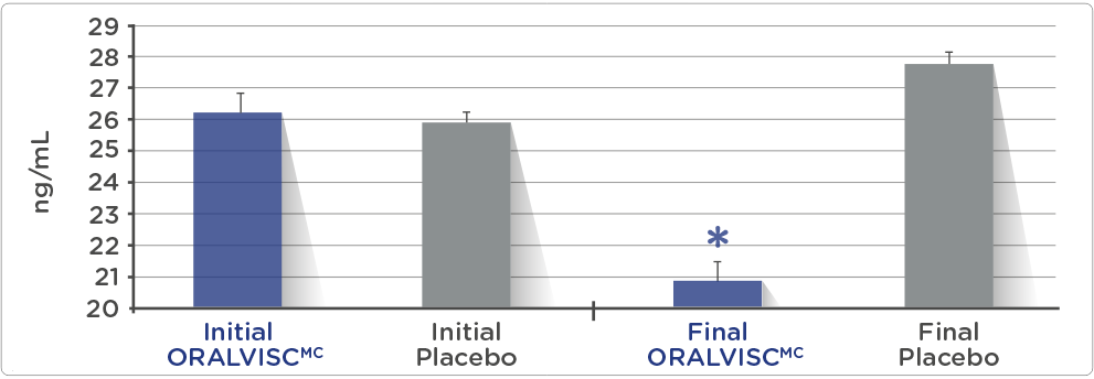 Abaisse la production de leptine Abaisse la production de leptine