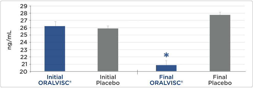 Reduce Leptin Production Reduce Leptin Production